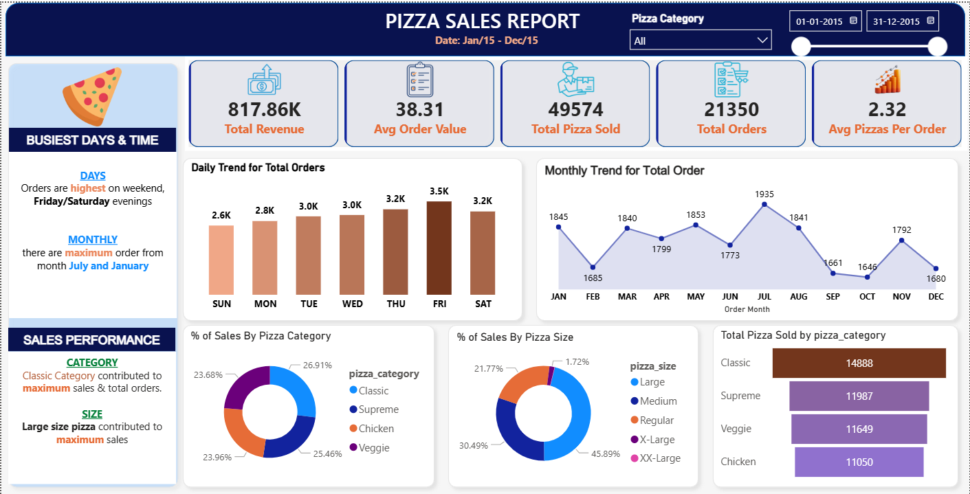 Pizza Sales Analysis Dashboard Using Power BI, MySQL & CSV