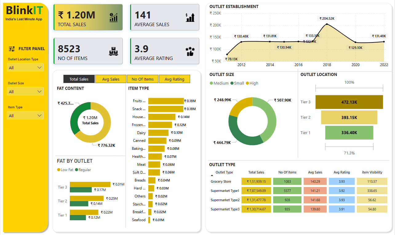Creating an Interactive BlinkIT Outlet Sales Dashboard in Power BI