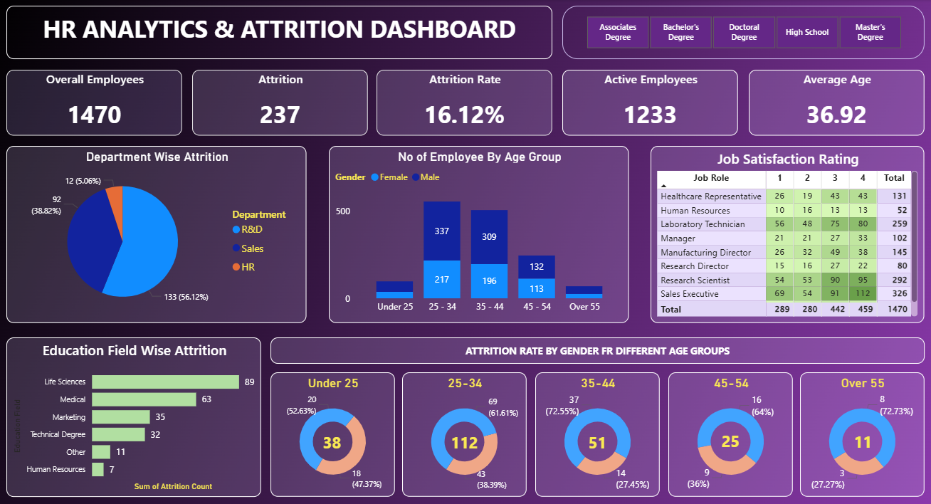 HR Analytics & Attrition Dashboard in Power BI: Transforming Workforce Data into Actionable Insights