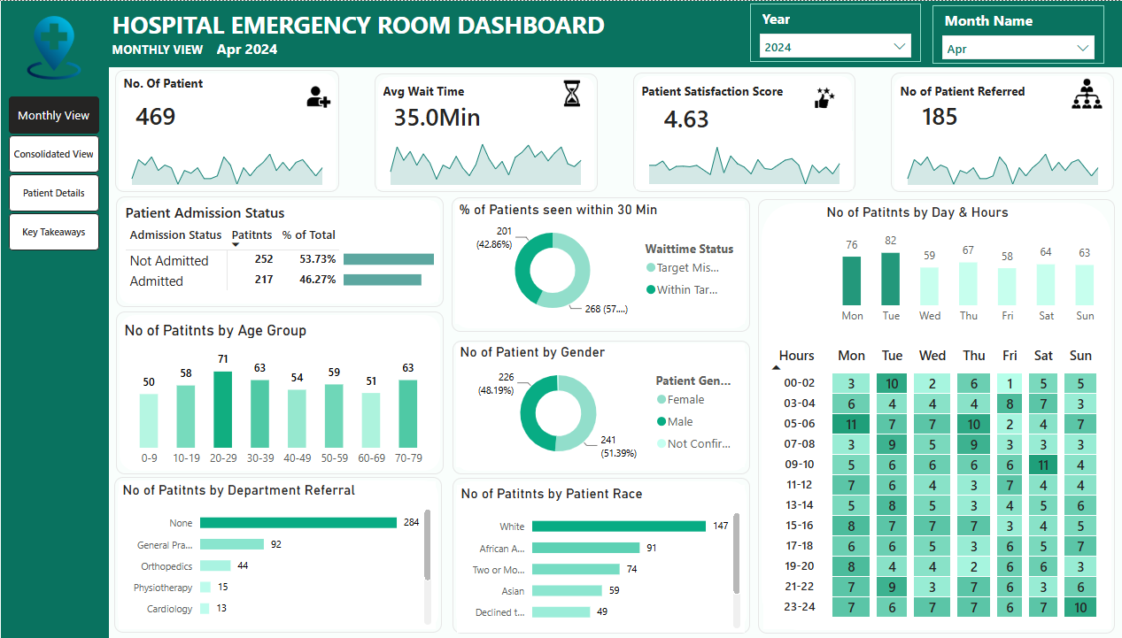 Hospital Emergency Room Dashboard in Power BI: Complete Healthcare Analytics Solution