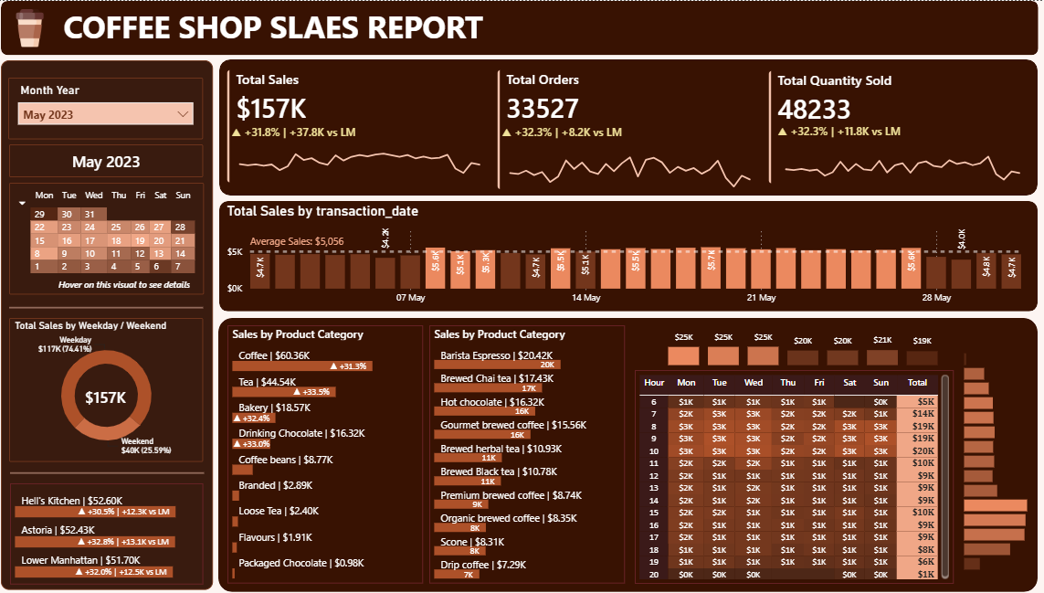 Coffee Shop Sales Report in Power BI: Track Sales with Interactive Dashboards