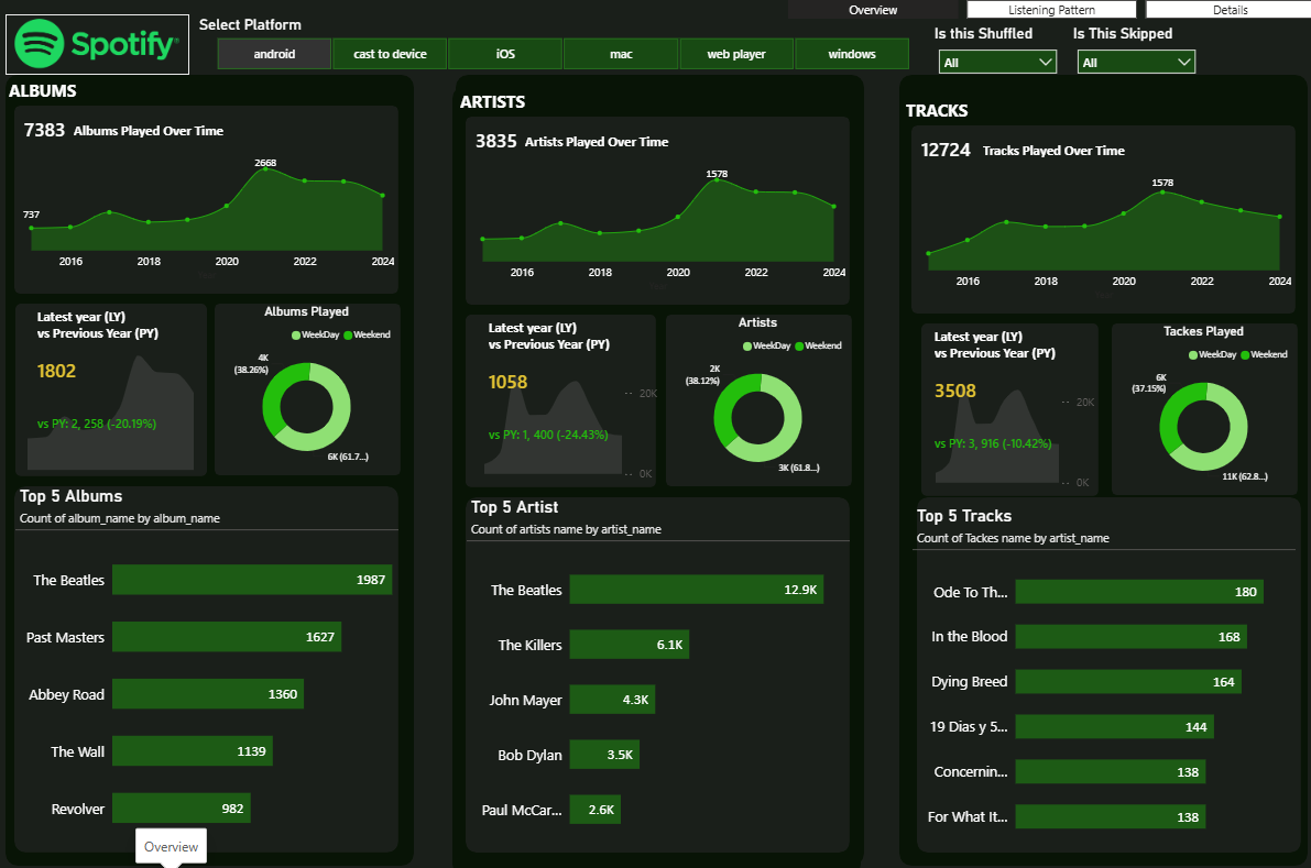 Spotify Listening Pattern Dashboard in Power BI | Data Analytics
