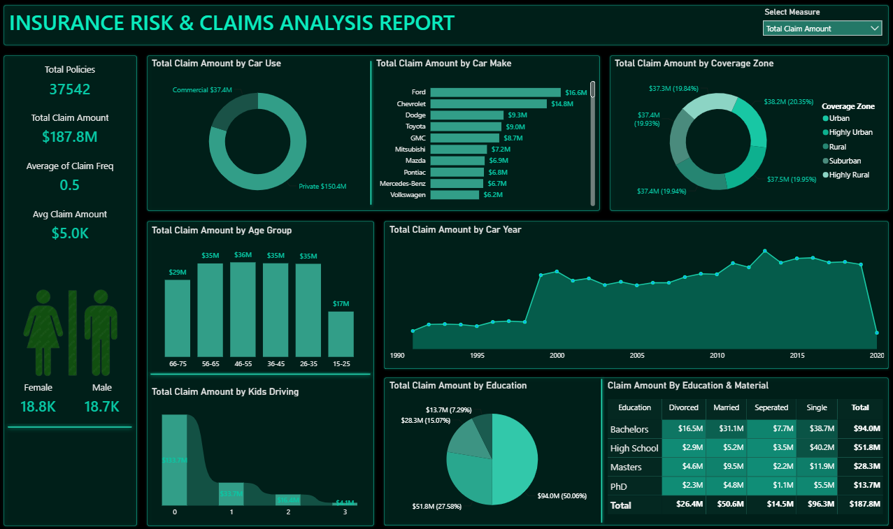 Insurance Risk & Claims Analysis Dashboard in Power BI | Data Analytics